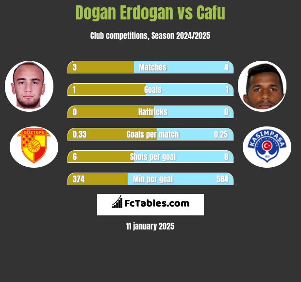 Dogan Erdogan vs Cafu h2h player stats