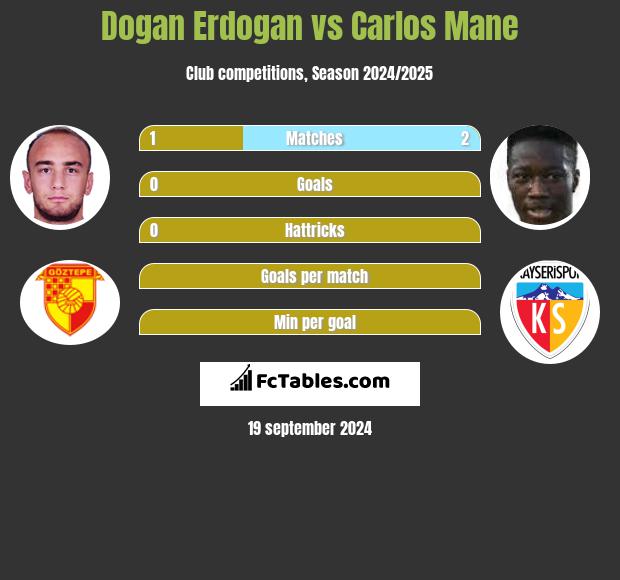 Dogan Erdogan vs Carlos Mane h2h player stats