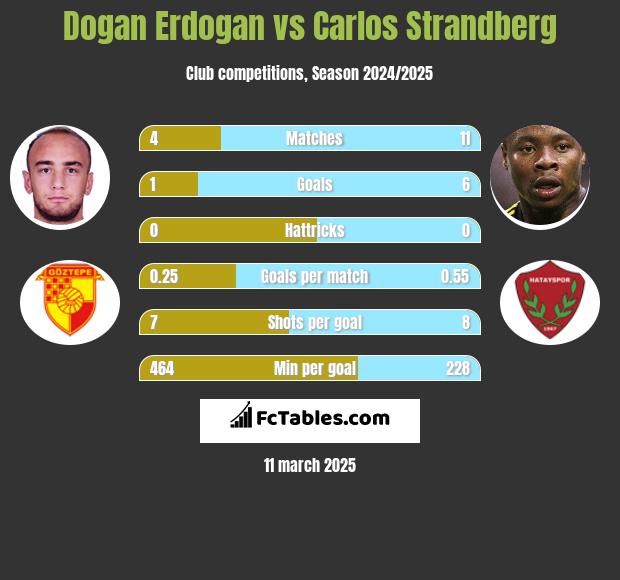 Dogan Erdogan vs Carlos Strandberg h2h player stats