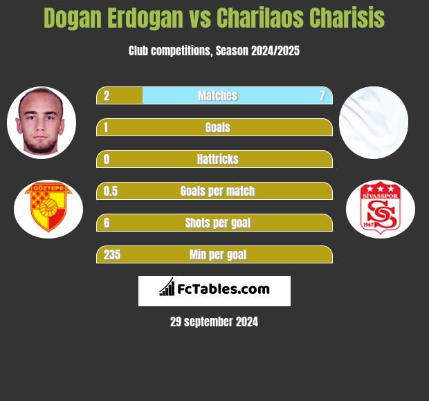 Dogan Erdogan vs Charilaos Charisis h2h player stats