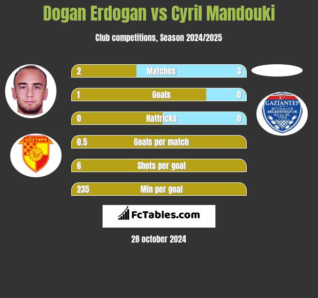 Dogan Erdogan vs Cyril Mandouki h2h player stats