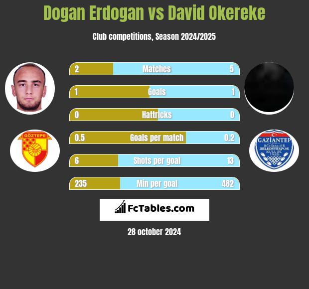 Dogan Erdogan vs David Okereke h2h player stats