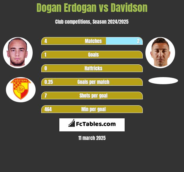 Dogan Erdogan vs Davidson h2h player stats