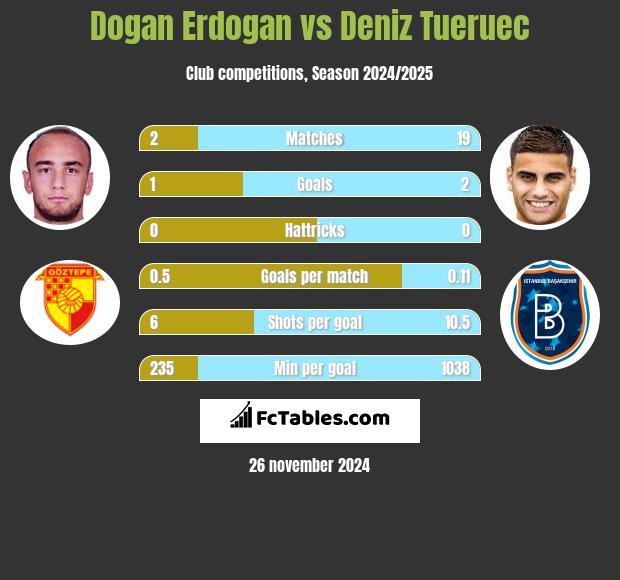 Dogan Erdogan vs Deniz Tueruec h2h player stats