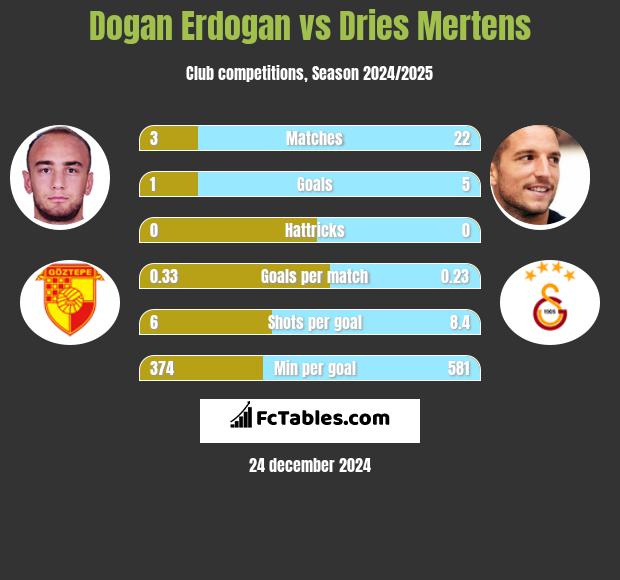 Dogan Erdogan vs Dries Mertens h2h player stats