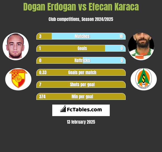 Dogan Erdogan vs Efecan Karaca h2h player stats