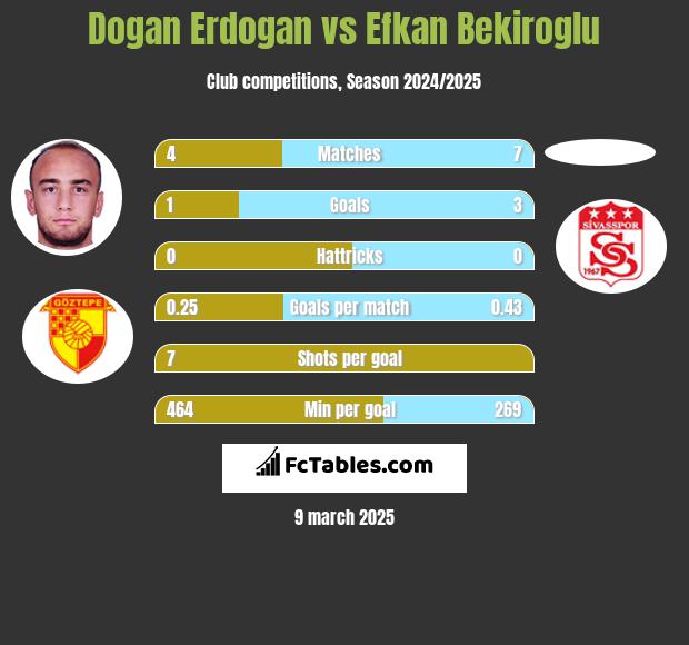 Dogan Erdogan vs Efkan Bekiroglu h2h player stats