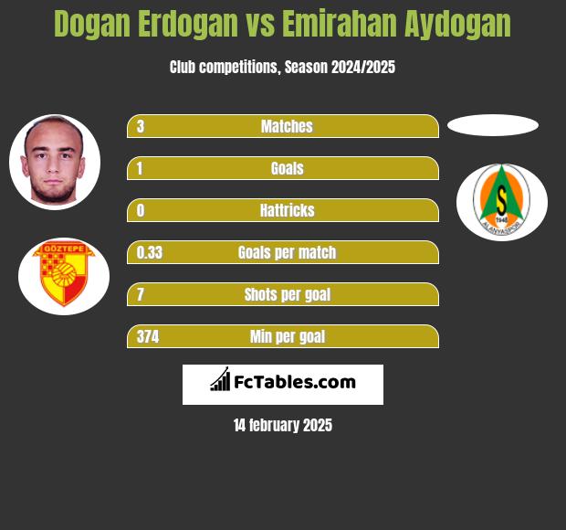 Dogan Erdogan vs Emirahan Aydogan h2h player stats