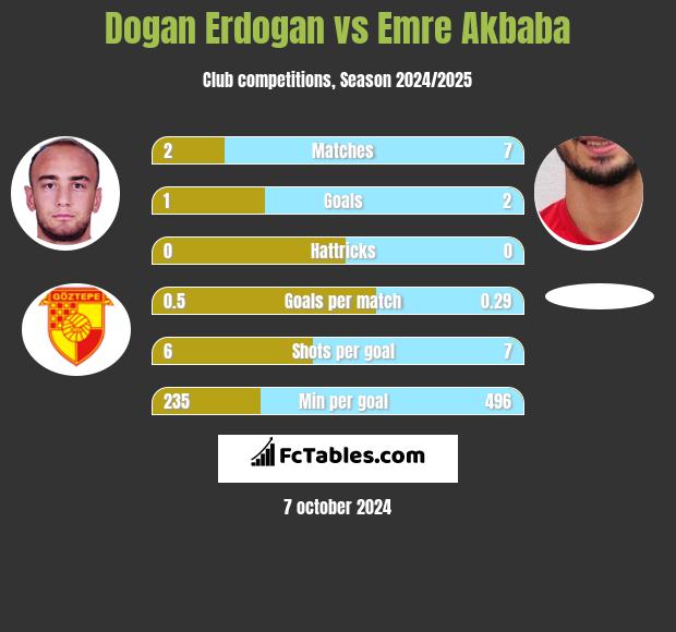 Dogan Erdogan vs Emre Akbaba h2h player stats