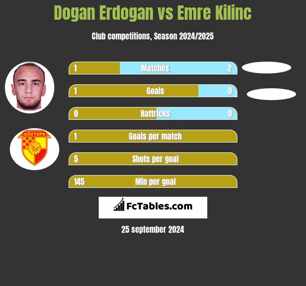 Dogan Erdogan vs Emre Kilinc h2h player stats