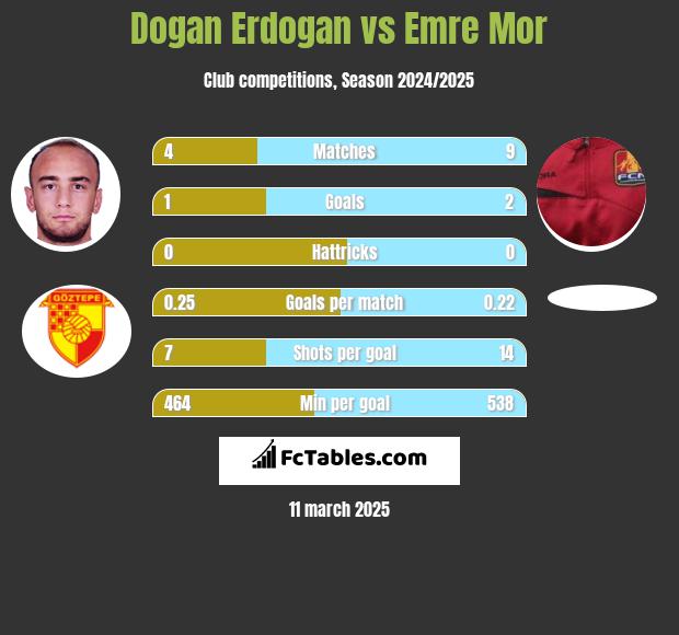 Dogan Erdogan vs Emre Mor h2h player stats