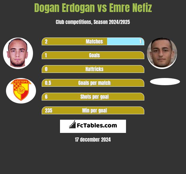 Dogan Erdogan vs Emre Nefiz h2h player stats