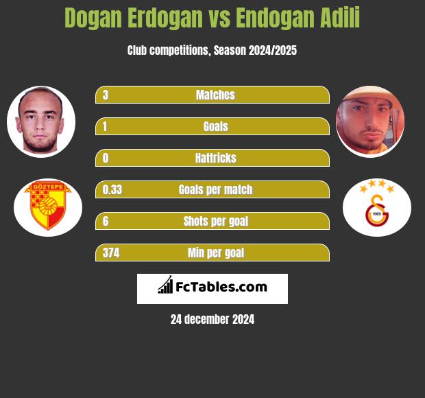 Dogan Erdogan vs Endogan Adili h2h player stats