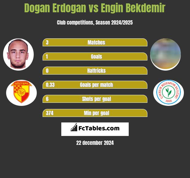 Dogan Erdogan vs Engin Bekdemir h2h player stats