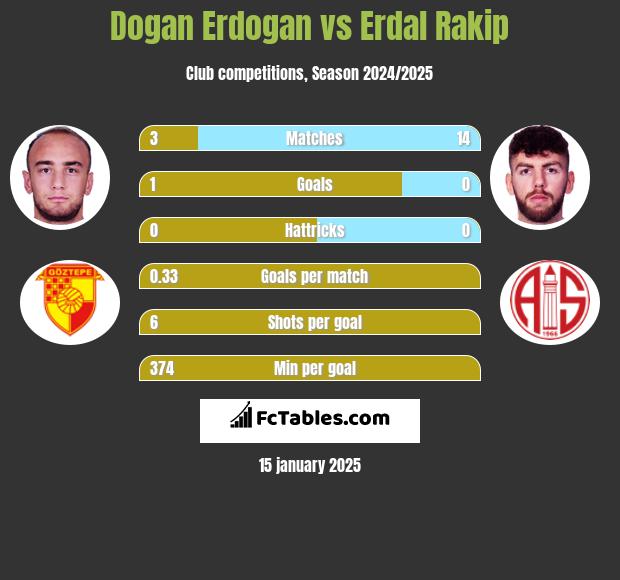 Dogan Erdogan vs Erdal Rakip h2h player stats