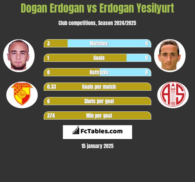 Dogan Erdogan vs Erdogan Yesilyurt h2h player stats