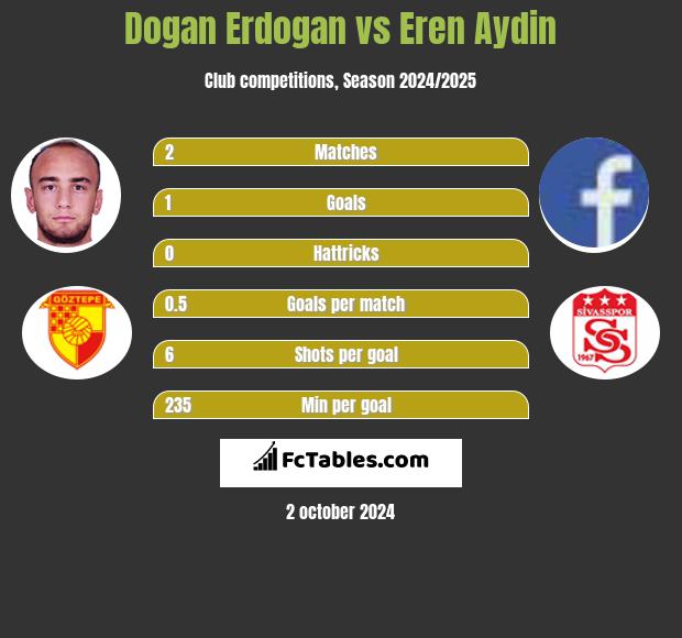 Dogan Erdogan vs Eren Aydin h2h player stats