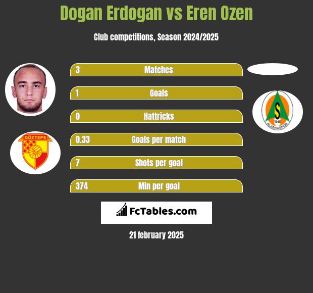 Dogan Erdogan vs Eren Ozen h2h player stats