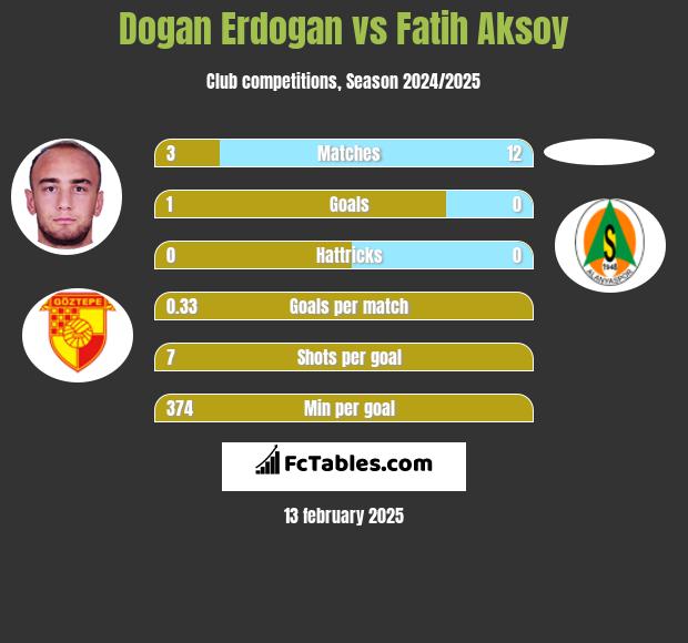 Dogan Erdogan vs Fatih Aksoy h2h player stats