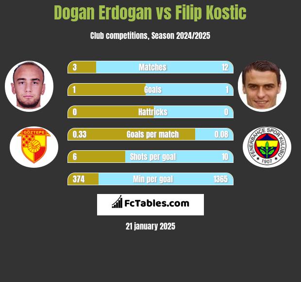 Dogan Erdogan vs Filip Kostic h2h player stats