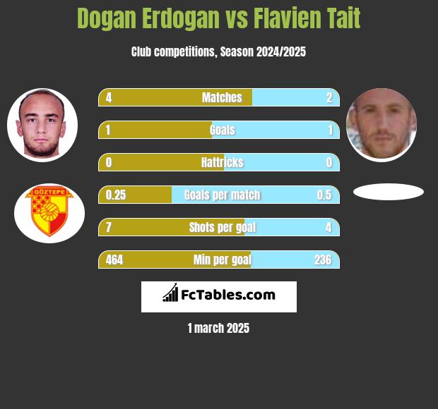 Dogan Erdogan vs Flavien Tait h2h player stats