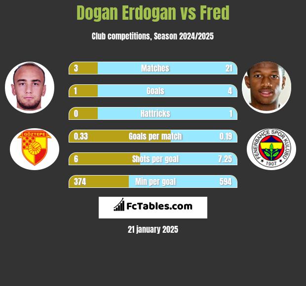 Dogan Erdogan vs Fred h2h player stats