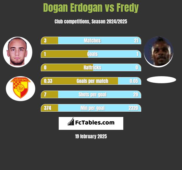 Dogan Erdogan vs Fredy h2h player stats