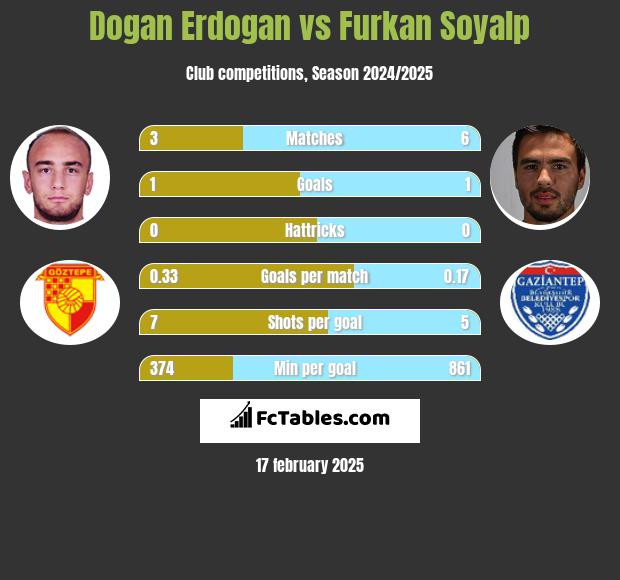 Dogan Erdogan vs Furkan Soyalp h2h player stats