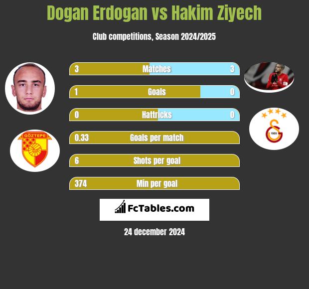 Dogan Erdogan vs Hakim Ziyech h2h player stats