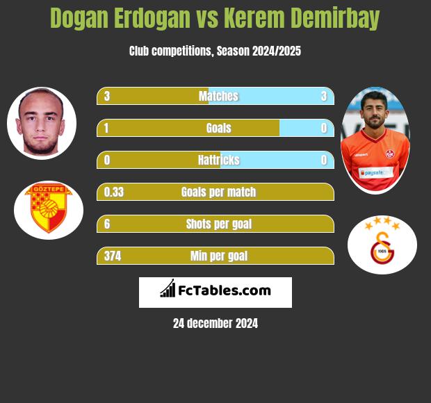 Dogan Erdogan vs Kerem Demirbay h2h player stats