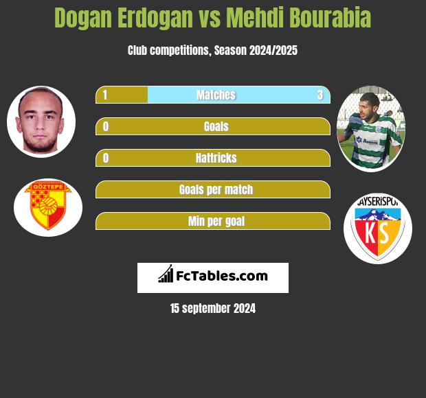 Dogan Erdogan vs Mehdi Bourabia h2h player stats