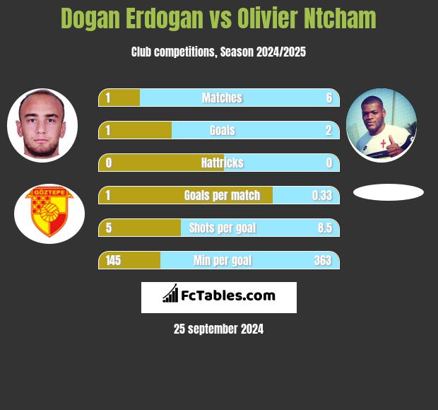 Dogan Erdogan vs Olivier Ntcham h2h player stats