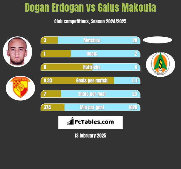 Dogan Erdogan vs Gaius Makouta h2h player stats