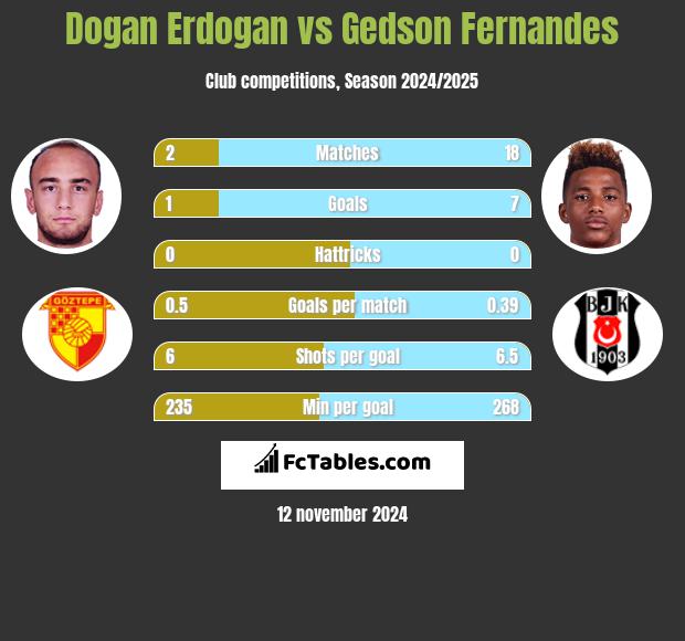 Dogan Erdogan vs Gedson Fernandes h2h player stats