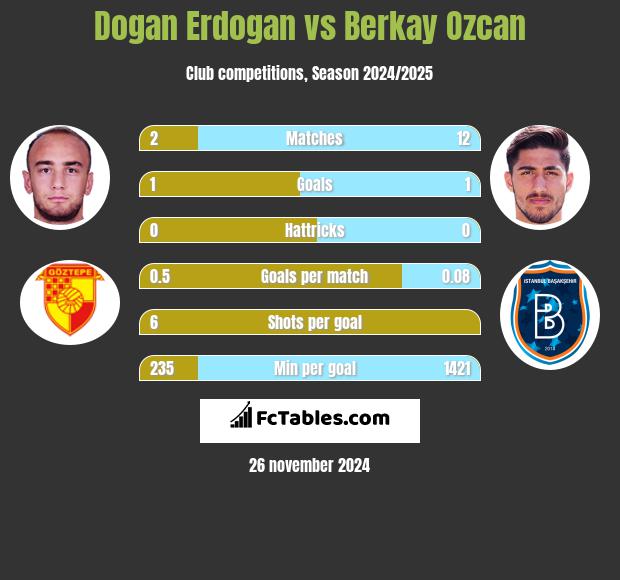 Dogan Erdogan vs Berkay Ozcan h2h player stats