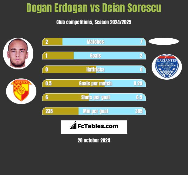 Dogan Erdogan vs Deian Sorescu h2h player stats