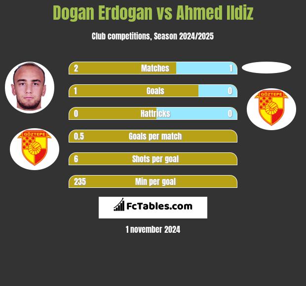 Dogan Erdogan vs Ahmed Ildiz h2h player stats