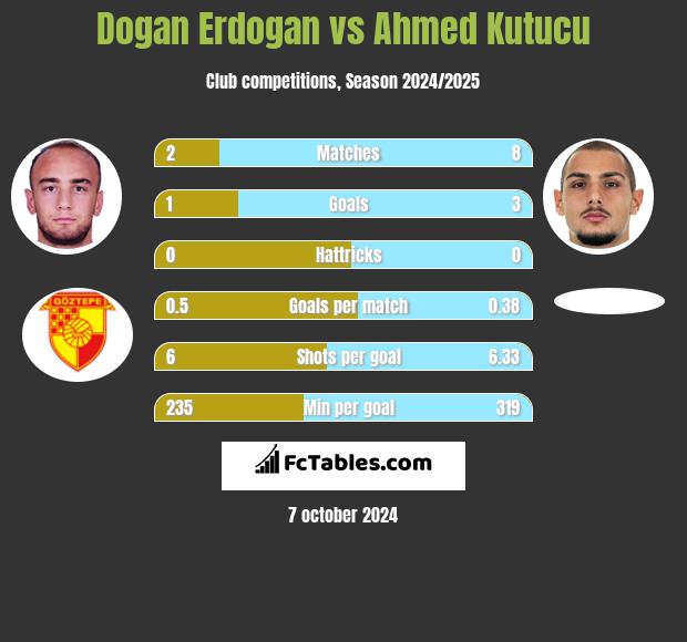 Dogan Erdogan vs Ahmed Kutucu h2h player stats