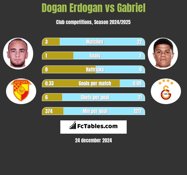 Dogan Erdogan vs Gabriel h2h player stats