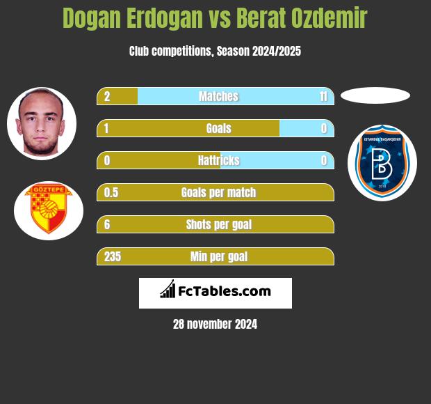 Dogan Erdogan vs Berat Ozdemir h2h player stats