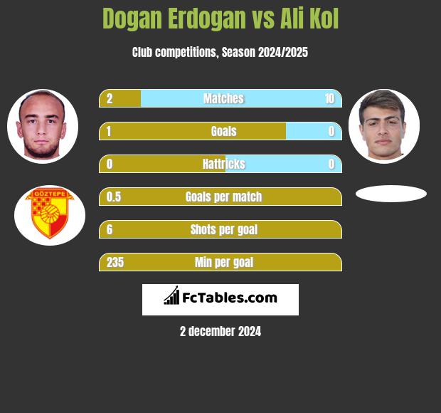 Dogan Erdogan vs Ali Kol h2h player stats