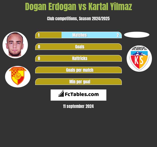 Dogan Erdogan vs Kartal Yilmaz h2h player stats