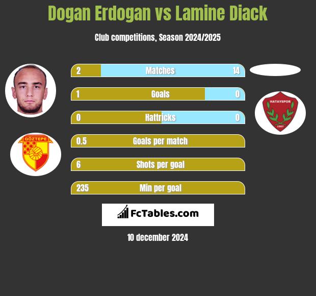 Dogan Erdogan vs Lamine Diack h2h player stats