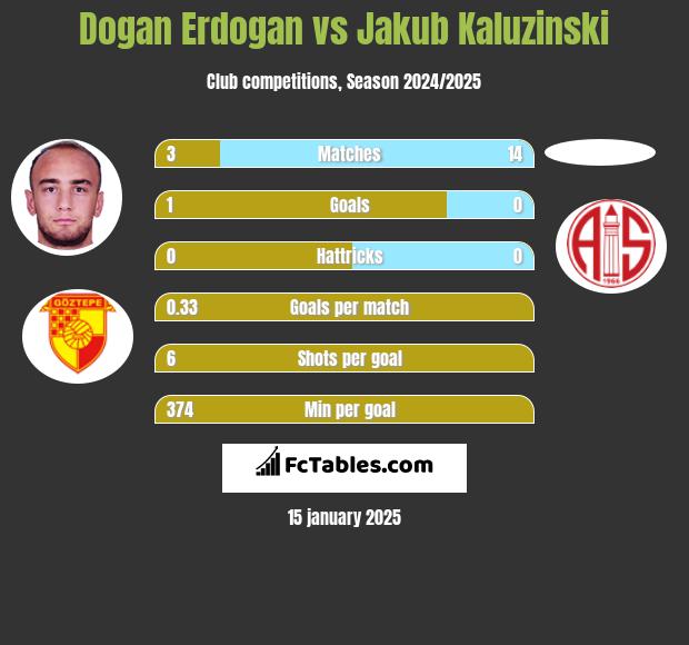 Dogan Erdogan vs Jakub Kaluzinski h2h player stats