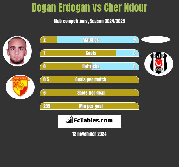 Dogan Erdogan vs Cher Ndour h2h player stats