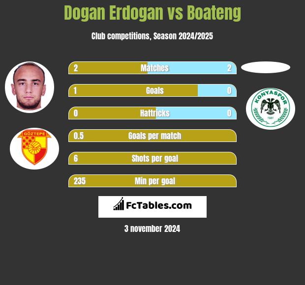 Dogan Erdogan vs Boateng h2h player stats