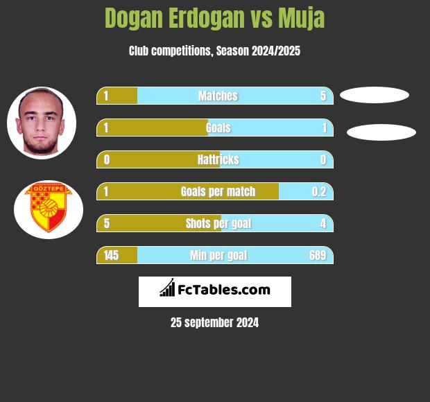 Dogan Erdogan vs Muja h2h player stats