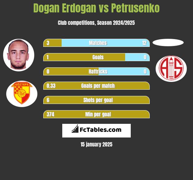 Dogan Erdogan vs Petrusenko h2h player stats