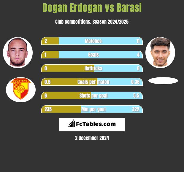 Dogan Erdogan vs Barasi h2h player stats