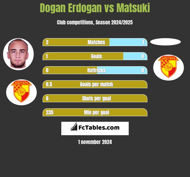 Dogan Erdogan vs Matsuki h2h player stats